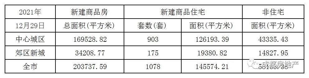 12月1日-29日成都新房成交475.96万㎡,成都二手房成交122.42万㎡