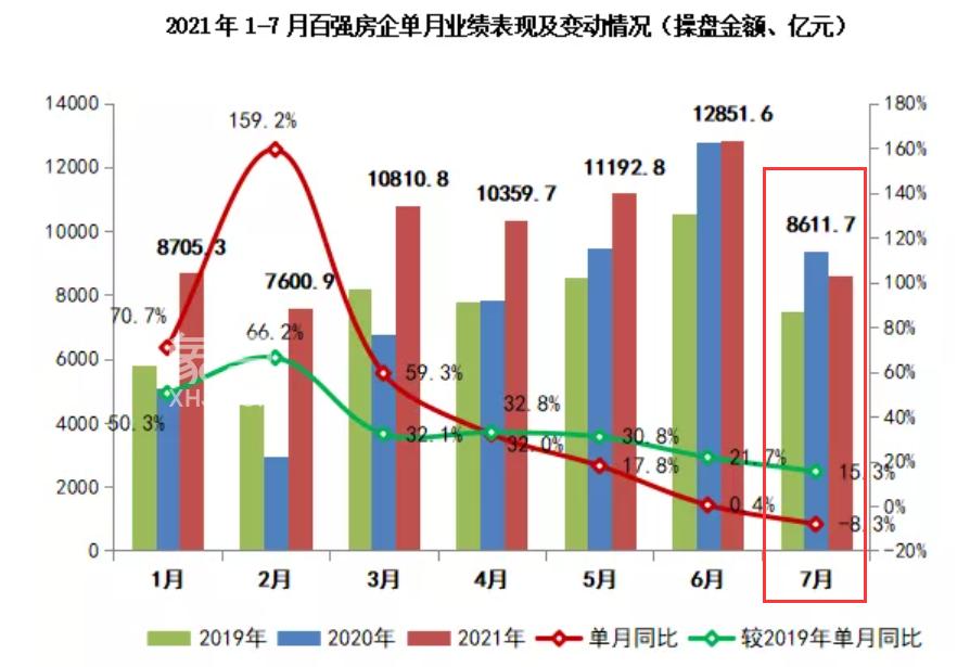 供货量不足叠加各地调控加码，房企7月业绩普遍下滑