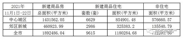 11月1日-22日成都新房成交189.25万㎡,成都二手房成交31.49万㎡