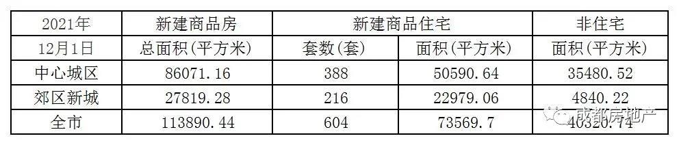 12月1日成都新房成交11.39万㎡,成都二手房成交4.86万㎡