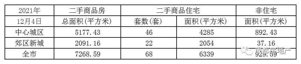 12月1日-4日成都新房成交43.64万㎡,成都二手房成交13.96万㎡