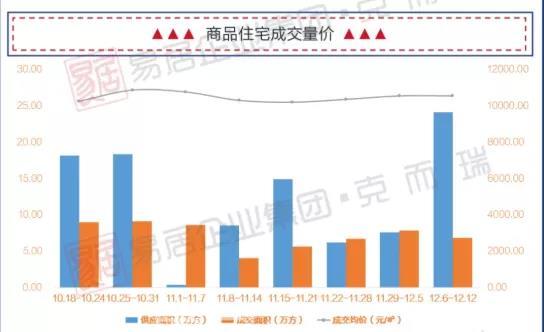 上周贵阳商品房成交9.29万方，均价9621元/㎡