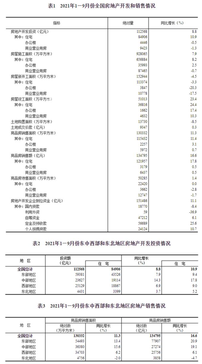 2021年1至9月份全国房产行业发展报告，商品房销售面积持续增长!