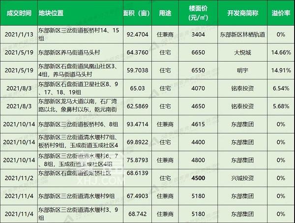 东部新区2宗地出让门槛提高 最终8000元/㎡起底价成交！