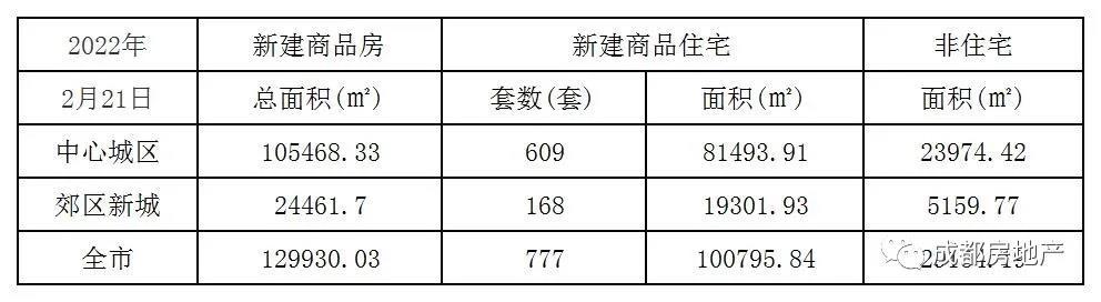 2月1日-21日成都新房成交1193682.47㎡,成都二手房成交521687.54㎡