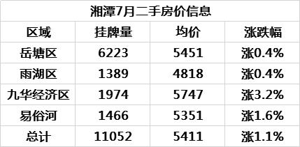 湘潭七月二手房价地图：九华带动其余三区进行了质的飞跃，一片向好