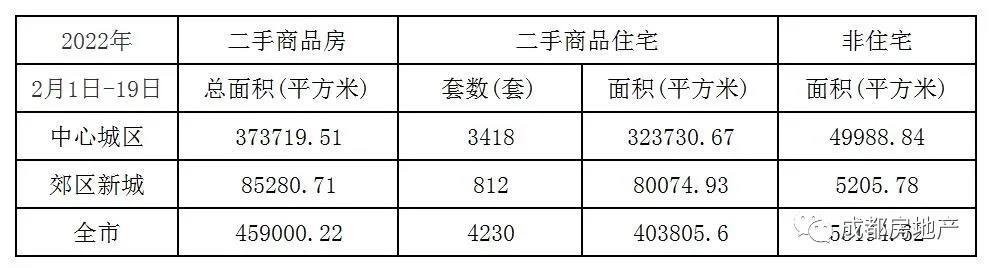 2月1日-19日成都新房成交1035039.89㎡,成都二手房成交459000.22㎡