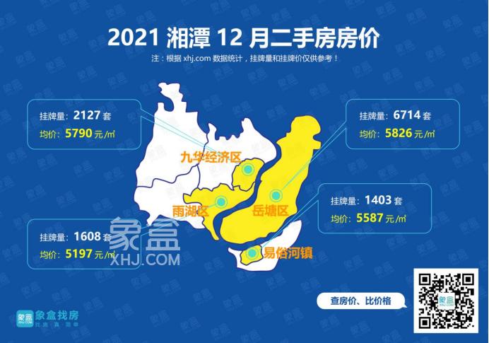 5661元/平！12月湘潭二手房价地图出炉，来看看各区均价！