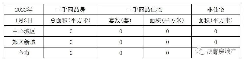 1月1日-3日成都新房成交4.85万㎡,成都二手房成交0万㎡。