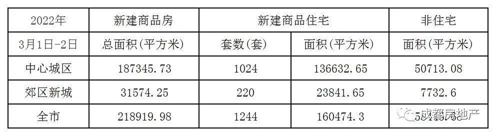 3月1日-2日新房成交面积218919.98㎡,二手房成交96654.25㎡