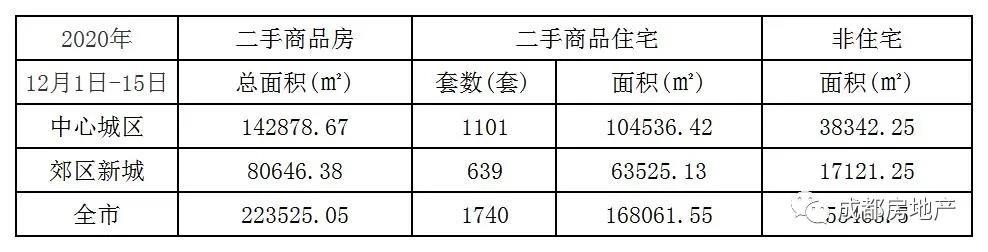 12月上半月成都新房成交192.7万㎡；成都二手房成交面积60.84万㎡