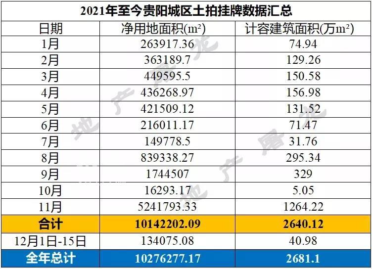 贵阳商住类土地12月份总成交金额达179亿元