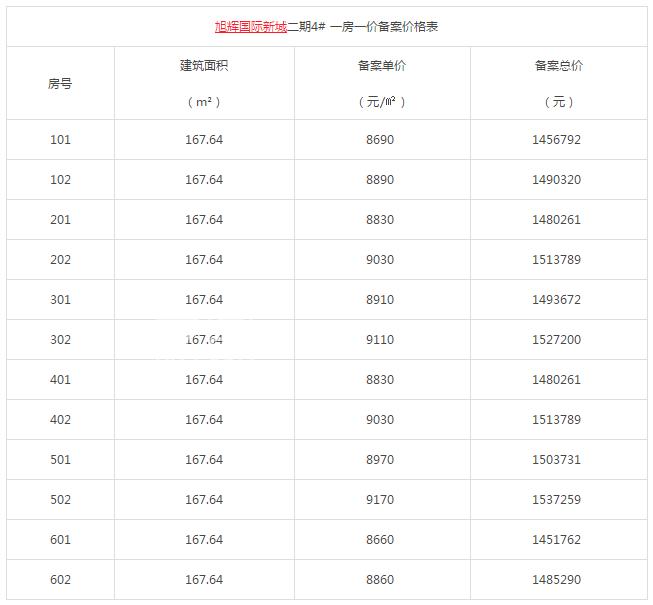 常德旭辉国际新城最新一房一价房价表出炉！涵盖二期4-6栋！