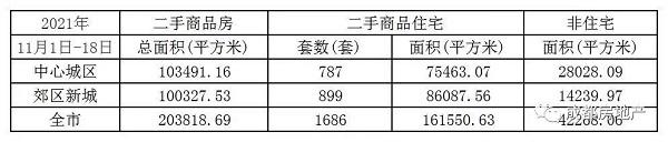 成都新房成交面积162.93万㎡,成都二手房成交面积20.38万㎡。