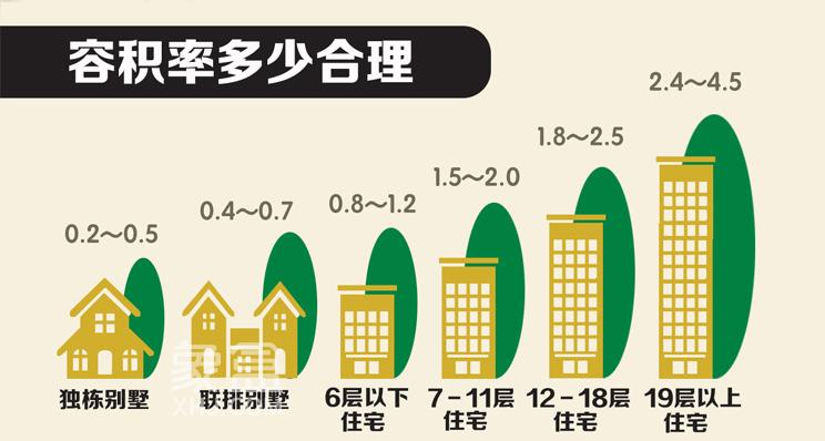如果是高层住宅小区的话,它的容积率应该不超过3,绿地率不低于30%