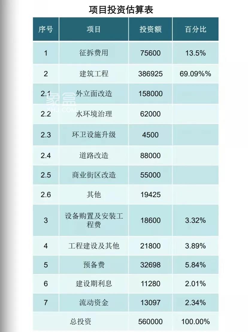 总用地451.65亩，投资56亿元，云岩区“夜游城”文化街区或将开建