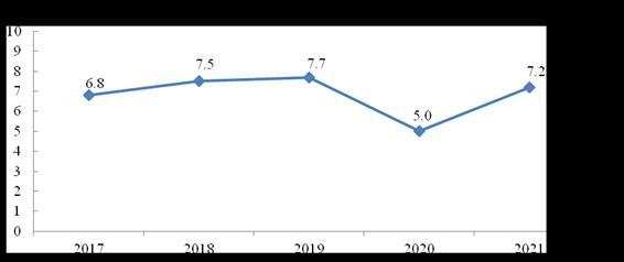 娄底市2021年国民经济和社会发展统计公报