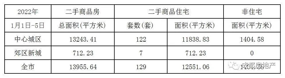 1月1日-5日成都新房成交18.83万㎡,成都二手房成交1.4万㎡