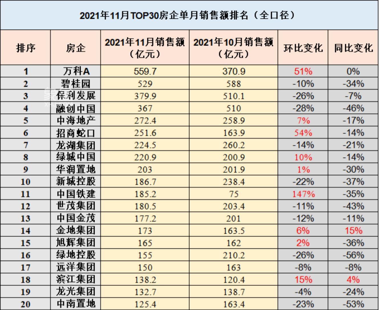 前11月百强房企拿地总额同比下滑近2成 业内：调控加速行业分化