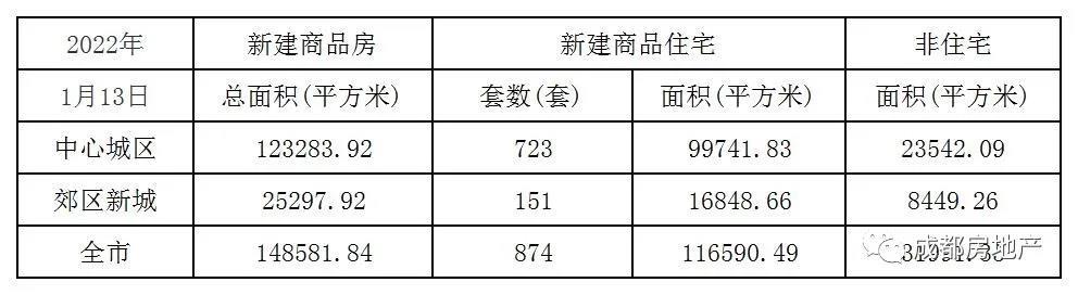 1月1日-13日成都新房成交135.92万㎡,成都二手房成交42.28万㎡