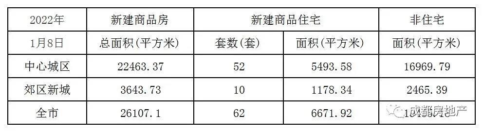 1月1日-8日成都新房成交61.74万㎡,成都二手房成交5.48万㎡