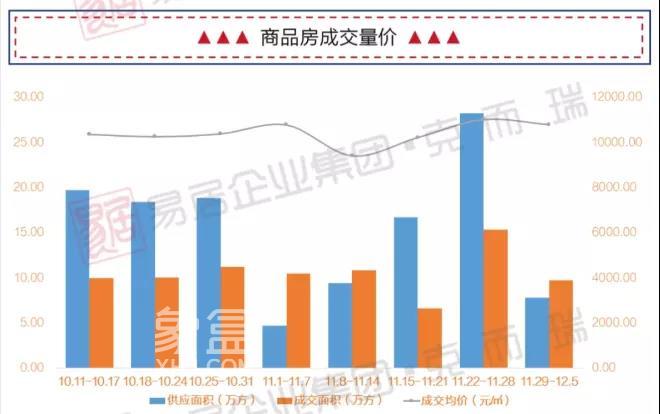 量价微增！上周贵阳商品住宅成交7.62万方，均价10552元/㎡