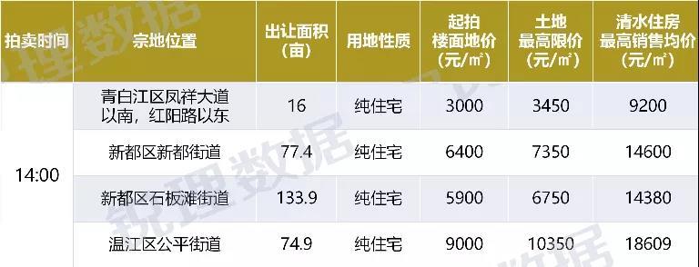 九联科海竞得温江75亩住宅用地 新都3宗纯宅地底价成交