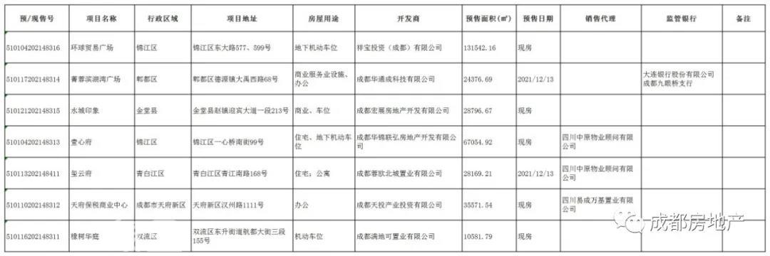 12月13日 成都玺云府等7个楼盘获预售许可