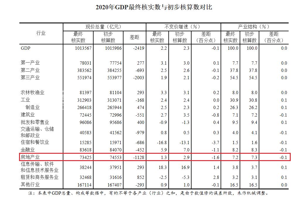 国家统计局：2020年房地产GDP共73425亿元，同比增长1.3%！