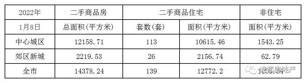 1月1日-8日成都新房成交61.74万㎡,成都二手房成交5.48万㎡