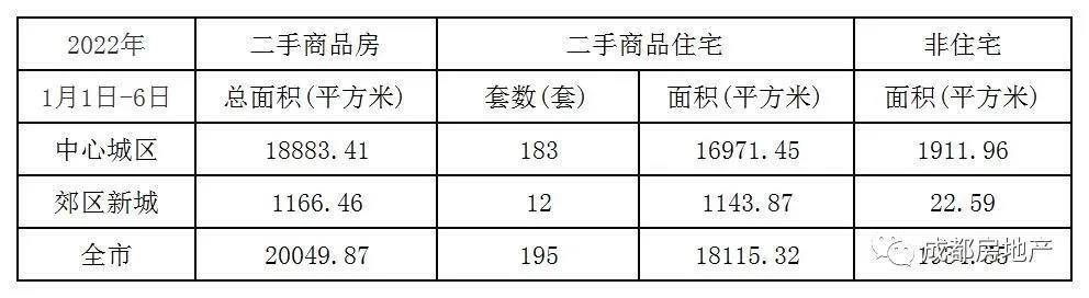 1月1日-6日新成都房成交29.73万㎡,成都二手房成交2万㎡。