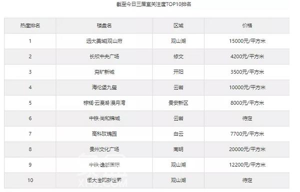 贵阳当前新房三居室TOP10出炉，第一名是这个楼盘！