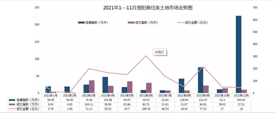 贵阳商住类土地12月份总成交金额达179亿元