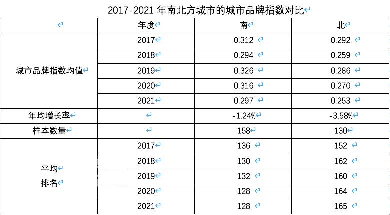 谁是过去5年最有影响力城市?京沪居首，香港衰退，昆明大连掉出前20