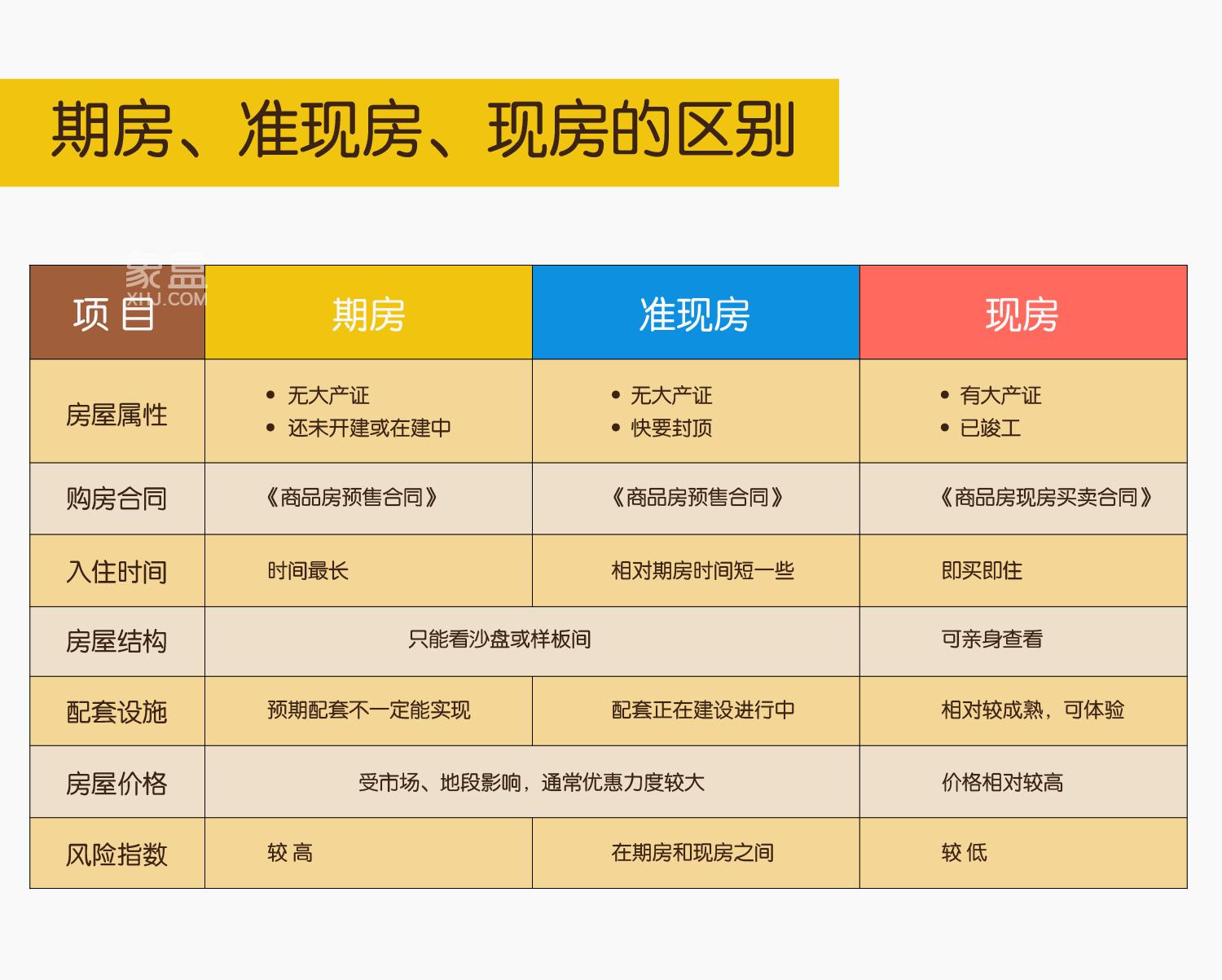 期房、准现房、现房有什么区别?