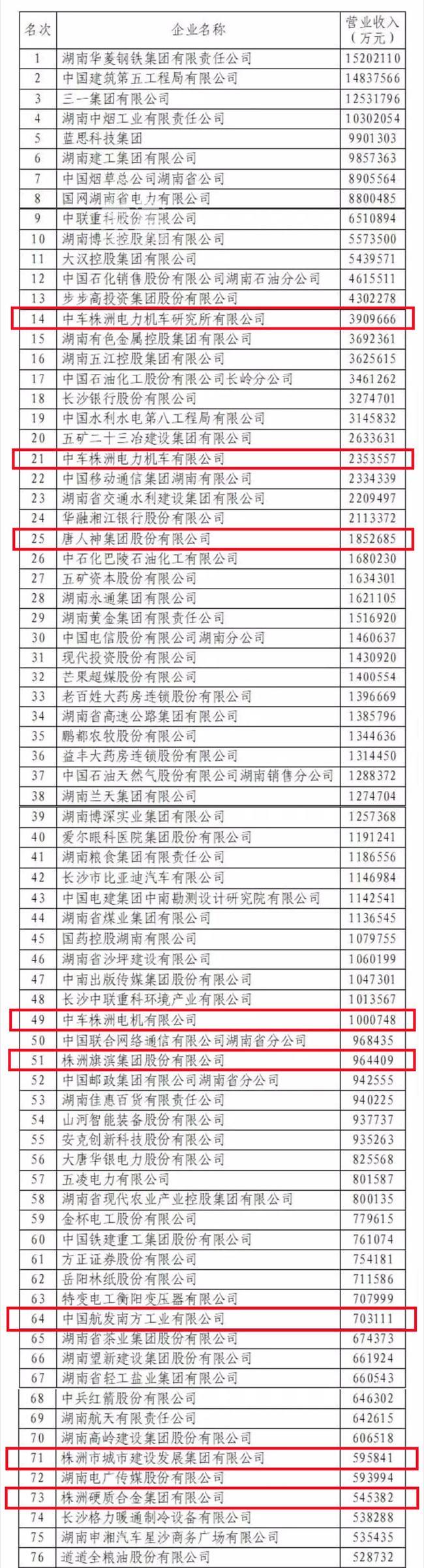 喜报！株洲8家企业入围2021湖南企业100强！