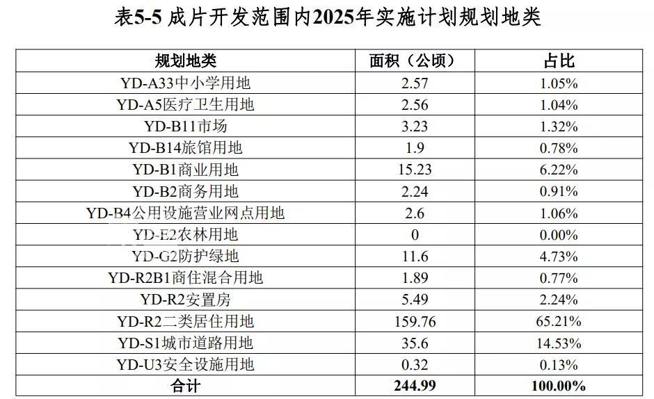 重磅！再征3.3万亩土地！海南澄迈新一批成片开发方案公布：打造海口西现代产业城！