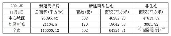 11月1日成都新房成交面积11.5万㎡,成都二手房成交面积1.52万