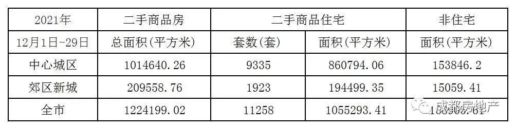 12月1日-29日成都新房成交475.96万㎡,成都二手房成交122.42万㎡