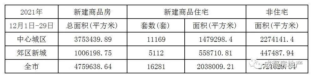 12月1日-29日成都新房成交475.96万㎡,成都二手房成交122.42万㎡