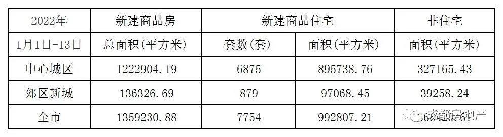 1月1日-13日成都新房成交135.92万㎡,成都二手房成交42.28万㎡