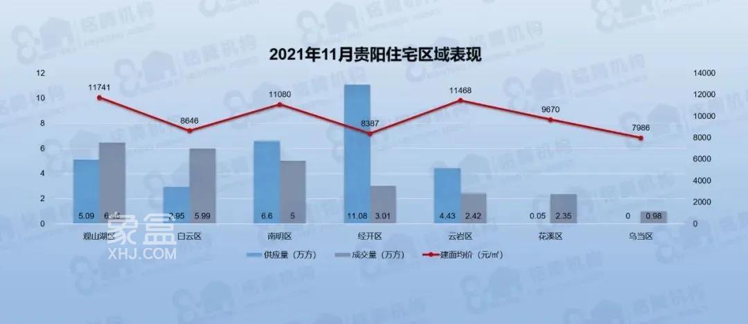 供销量价齐跌，贵阳11月商品房供应58万方，环比持平