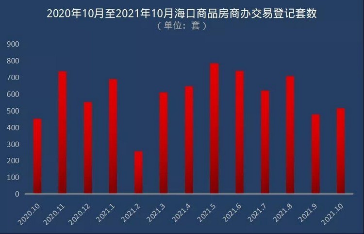 海口楼市10月交易数据出炉：新房住宅交易登记3696套，二手住宅1363套