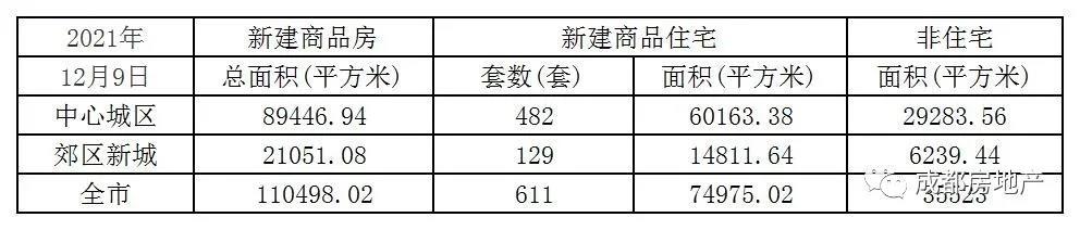 12月1日-9日成都新房成交99.2万㎡,成幅二手房成交37.28万㎡