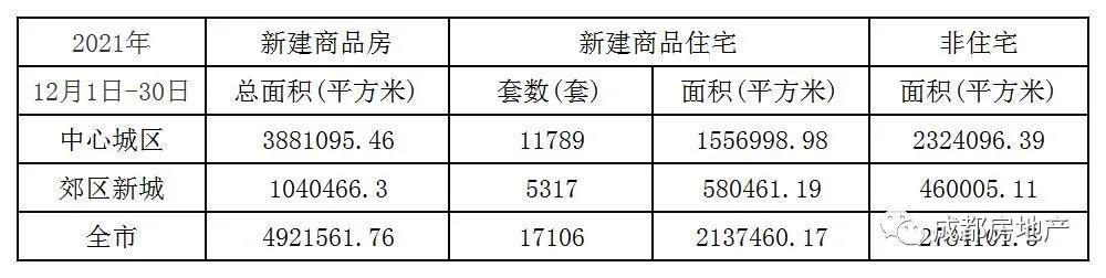 12月1日-30日成都新房成交492.16万㎡,成都二手房成交128.41万㎡