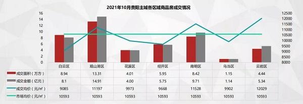 量价上涨，贵阳各区10月观山湖持续领跑，成交均价突破12000元/㎡