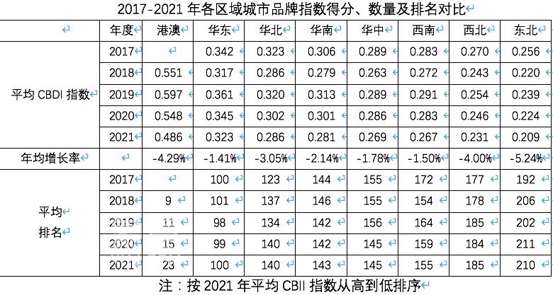 谁是过去5年最有影响力城市?京沪居首，香港衰退，昆明大连掉出前20