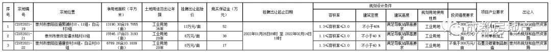 崇州市挂牌出让国有建设用地使用权(崇州成公资土网挂告(2022)01号)