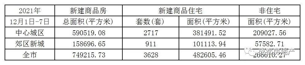 12月1日-7日成都新房成交74.92万㎡,成都二手房成交26.01万㎡