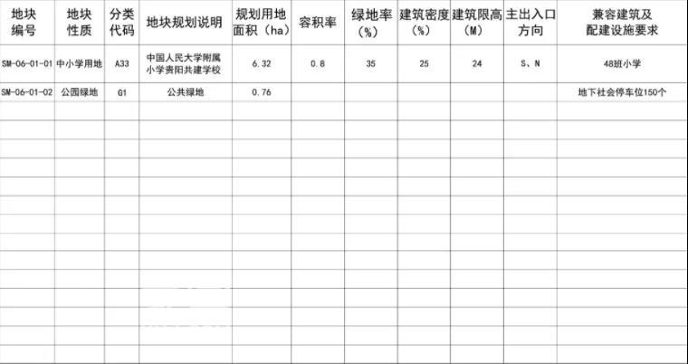 总建面8.1万方，包含1.74万方教学用地，三马片区人大附小新动态